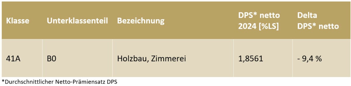 Das ist eine Grafik. Sie zeigt den Unterklassenteil 41A B0 "Holzbau, Zimmerei". Der Prämiensatz der Betriebsunfallversicherung gegenüber dem Vorjahr wird gegenüber dem Vorjahr um netto 9,4 Prozent gesenkt (Basissatz -2 Stufen).