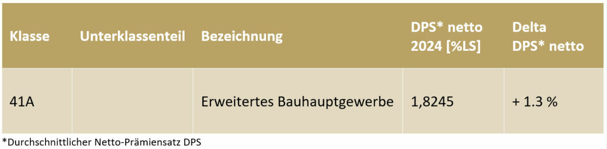 Das ist eine Grafik. Der durchschnittliche Nettoprämiensatz der Berufsunfallversicherung bleibt gegenüber dem Vorjahr praktisch unverändert (+1,3 Prozent).